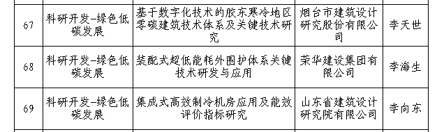 榮華建設集團2022年度住房城鄉(xiāng)建設科技計劃項目通過專家評審(圖3) 榮華建設集團2022年度住房城鄉(xiāng)建設科技計劃項目通過專家評審(圖3)